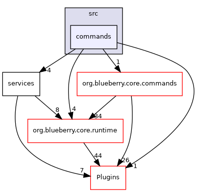 commands