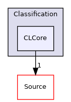 CLCore