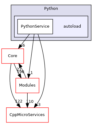 autoload