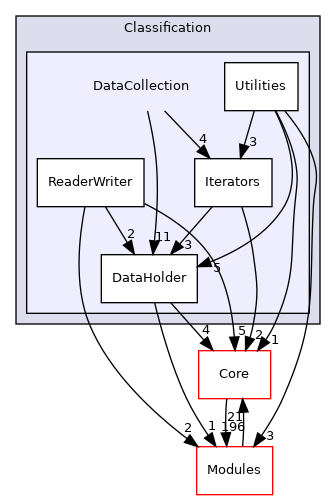 DataCollection