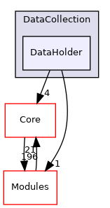 DataHolder