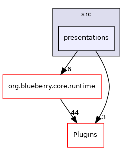 presentations