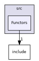 Functors