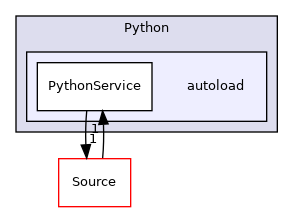 autoload