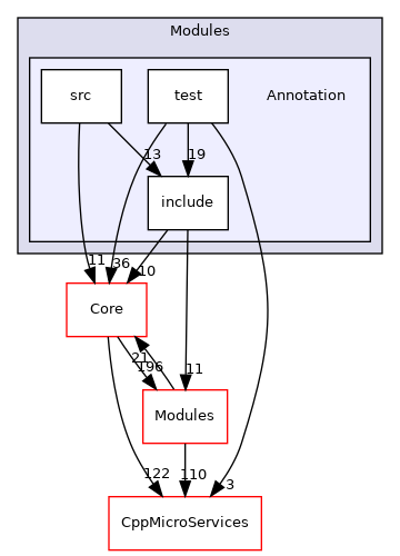 Annotation