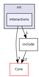 Interactions