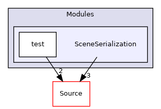 SceneSerialization