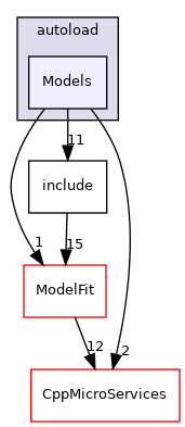 Models