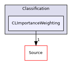 CLImportanceWeighting
