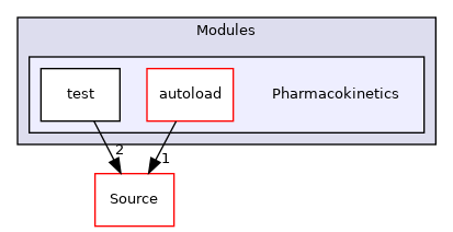 Pharmacokinetics
