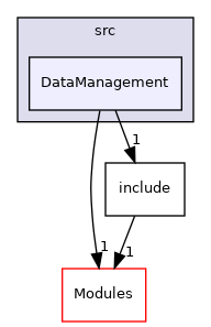 DataManagement