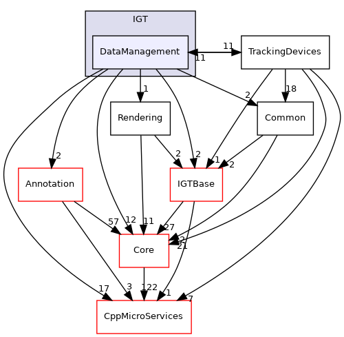 DataManagement
