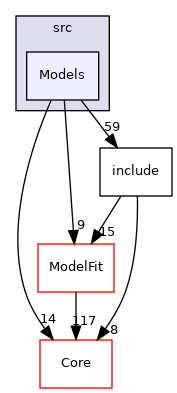 Models
