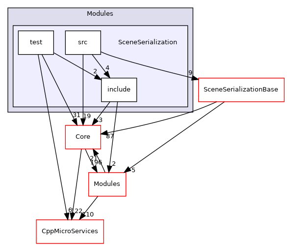 SceneSerialization
