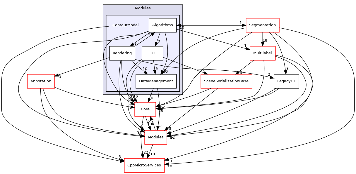 ContourModel