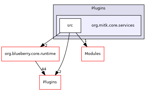 org.mitk.core.services