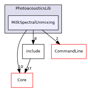 MitkSpectralUnmixing