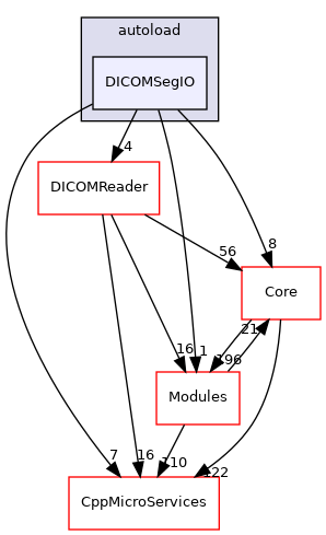 DICOMSegIO