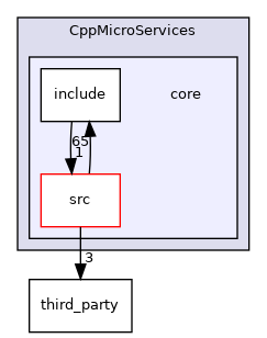 core