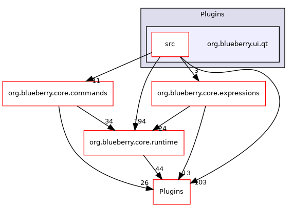 org.blueberry.ui.qt