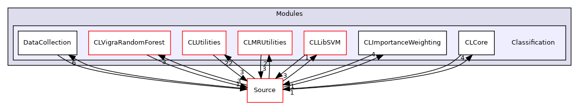Classification