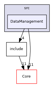 DataManagement