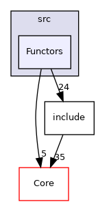 Functors