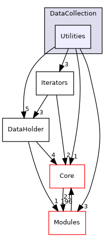 Utilities