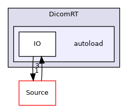 autoload