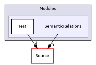 SemanticRelations