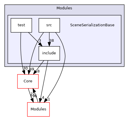 SceneSerializationBase