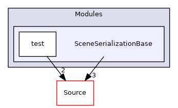 SceneSerializationBase
