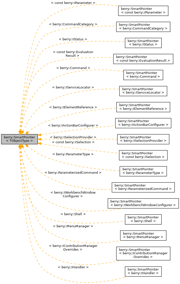 Inheritance graph