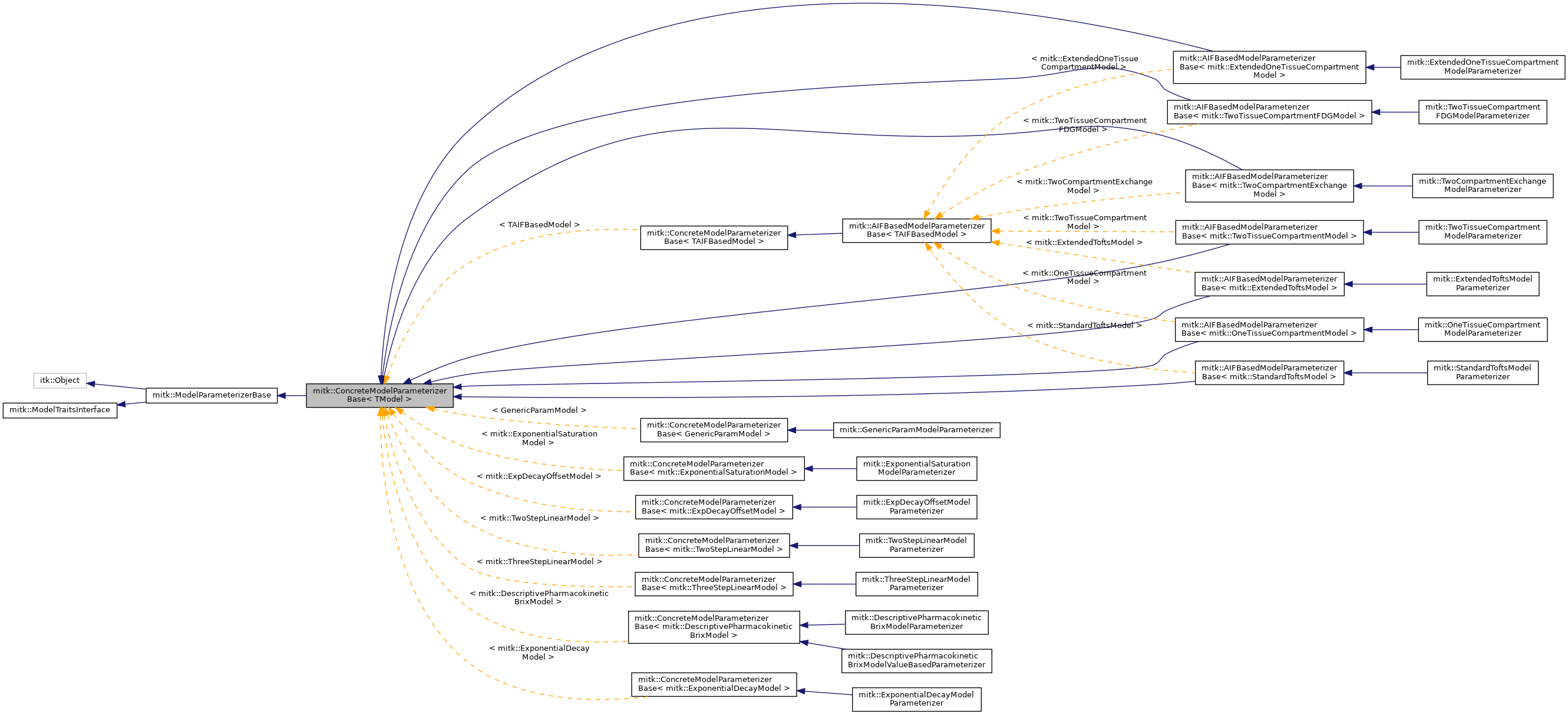 Inheritance graph