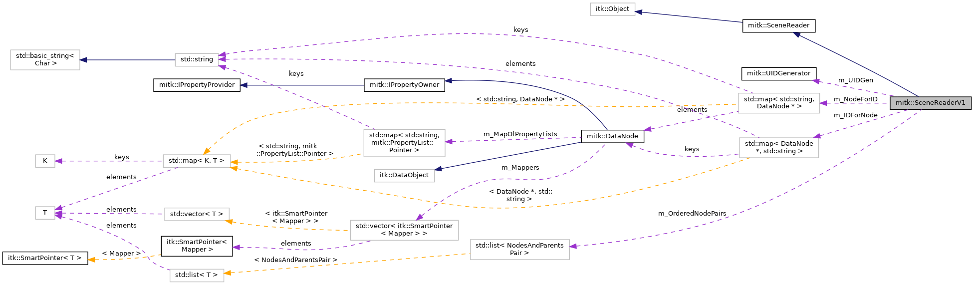 Collaboration graph