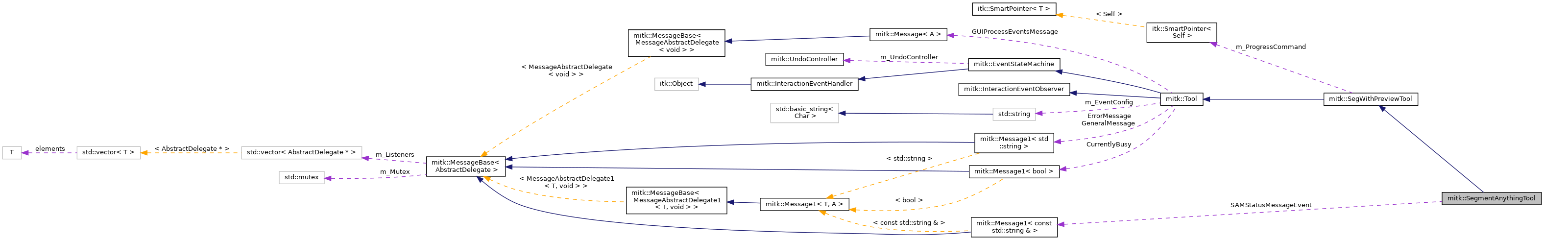 Collaboration graph