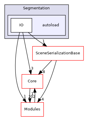 autoload