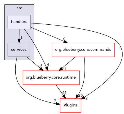 handlers