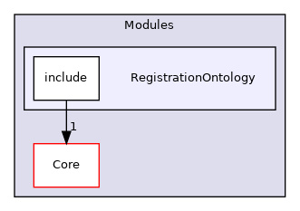 RegistrationOntology