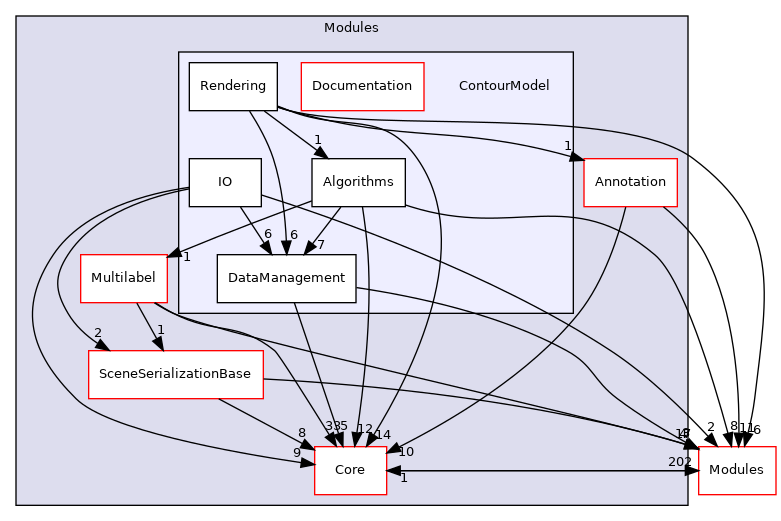 ContourModel