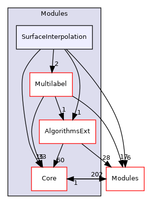 SurfaceInterpolation