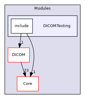 DICOMTesting