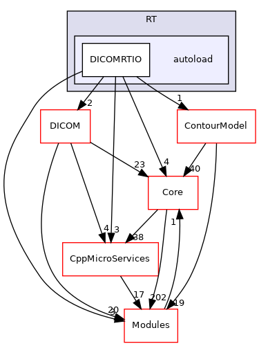autoload