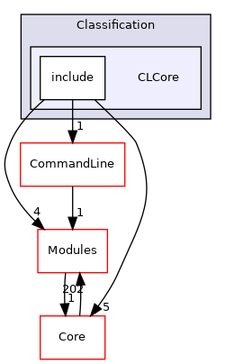 CLCore