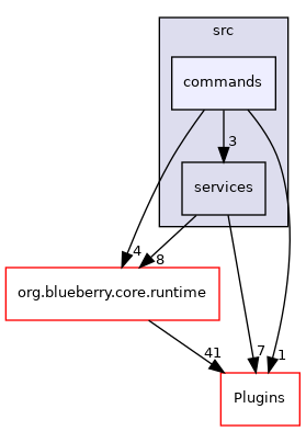 commands