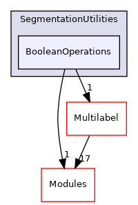 BooleanOperations