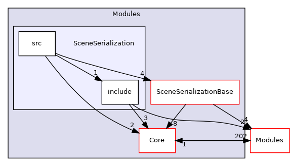 SceneSerialization