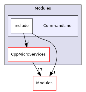 CommandLine