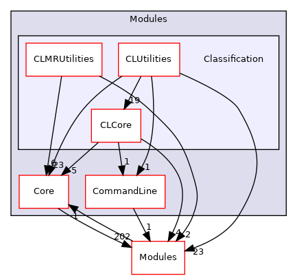 Classification