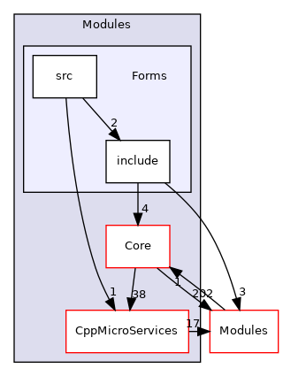 Forms